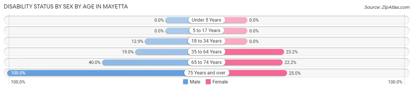 Disability Status by Sex by Age in Mayetta