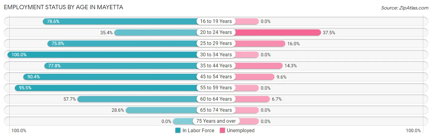 Employment Status by Age in Mayetta