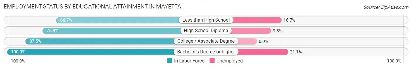 Employment Status by Educational Attainment in Mayetta