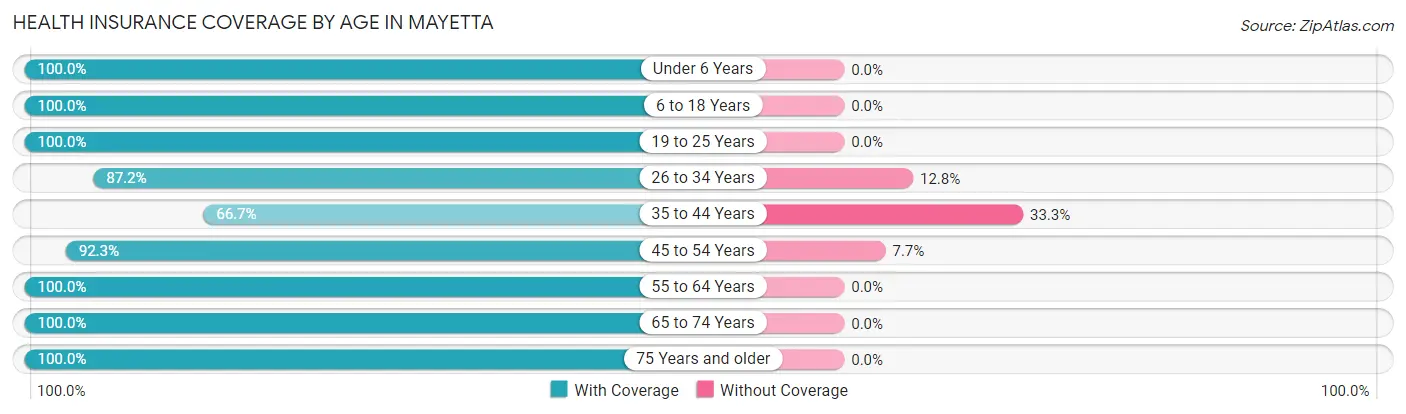 Health Insurance Coverage by Age in Mayetta