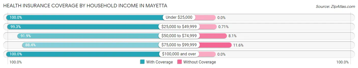 Health Insurance Coverage by Household Income in Mayetta