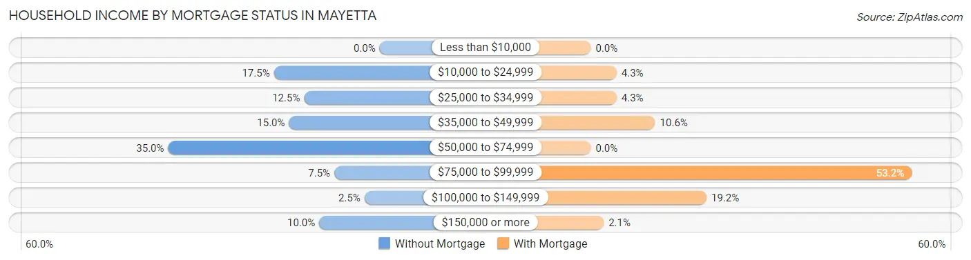 Household Income by Mortgage Status in Mayetta
