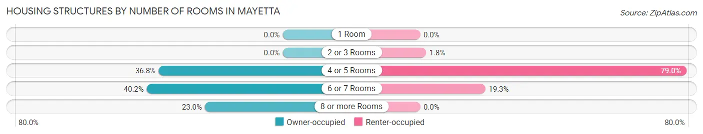 Housing Structures by Number of Rooms in Mayetta