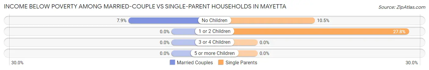 Income Below Poverty Among Married-Couple vs Single-Parent Households in Mayetta
