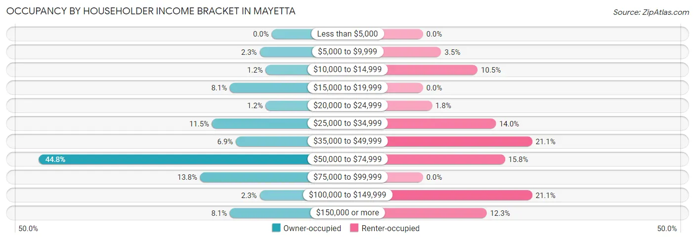 Occupancy by Householder Income Bracket in Mayetta