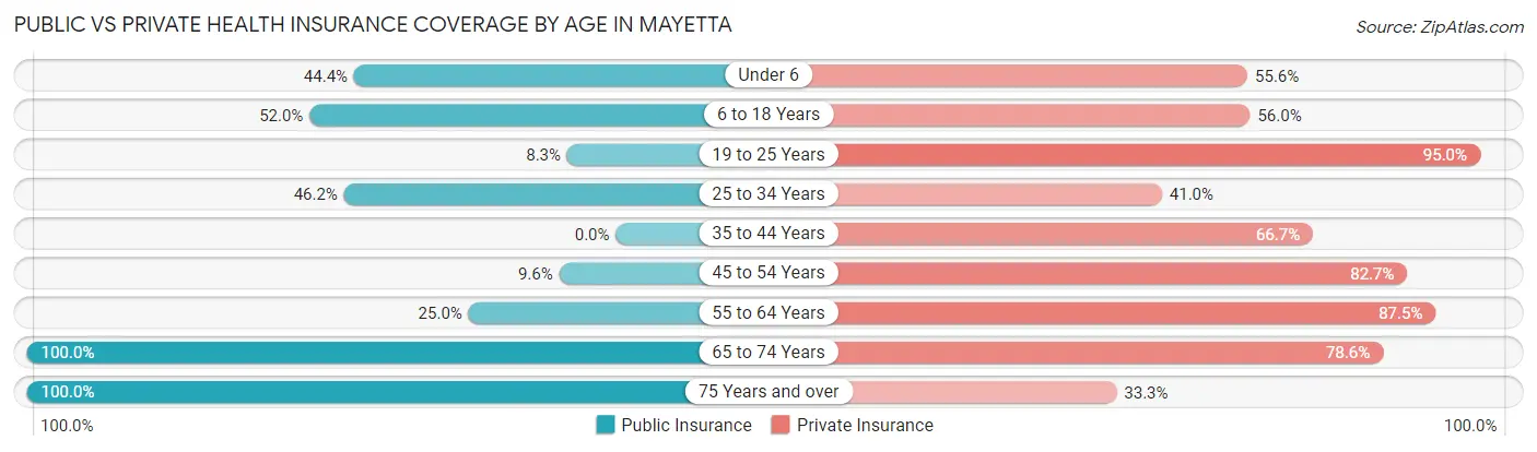 Public vs Private Health Insurance Coverage by Age in Mayetta