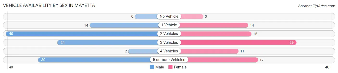 Vehicle Availability by Sex in Mayetta