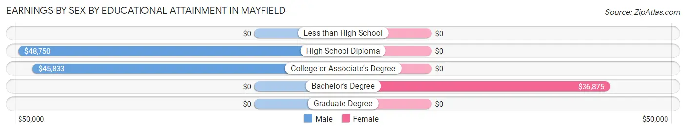 Earnings by Sex by Educational Attainment in Mayfield