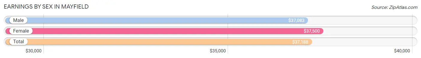 Earnings by Sex in Mayfield