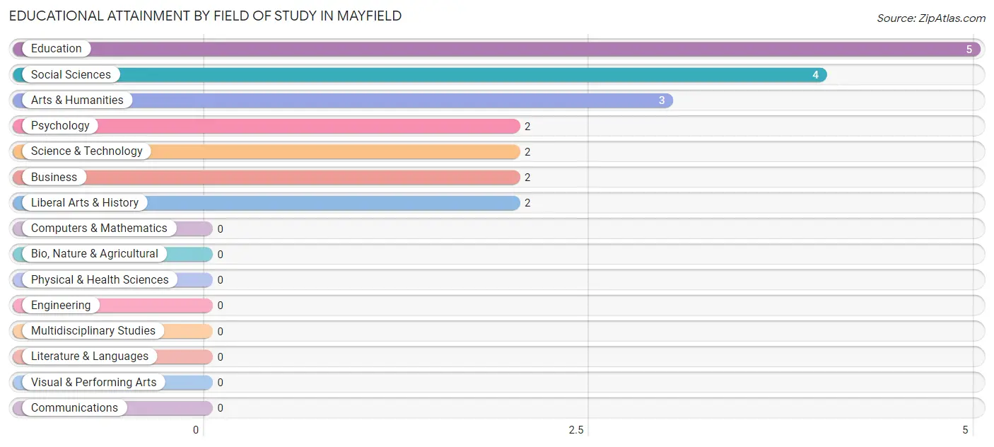 Educational Attainment by Field of Study in Mayfield