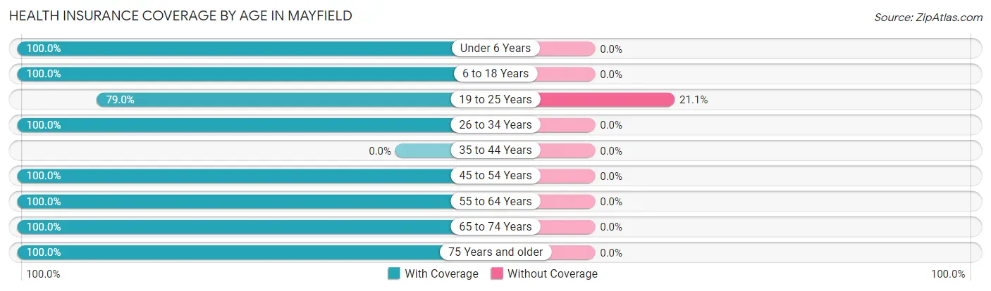 Health Insurance Coverage by Age in Mayfield