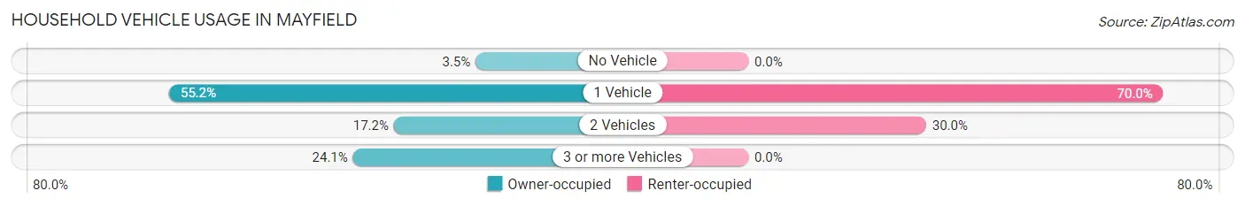 Household Vehicle Usage in Mayfield