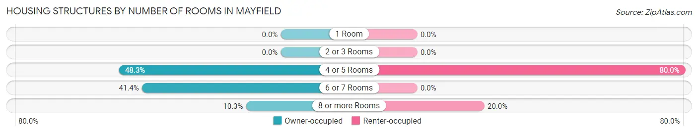 Housing Structures by Number of Rooms in Mayfield
