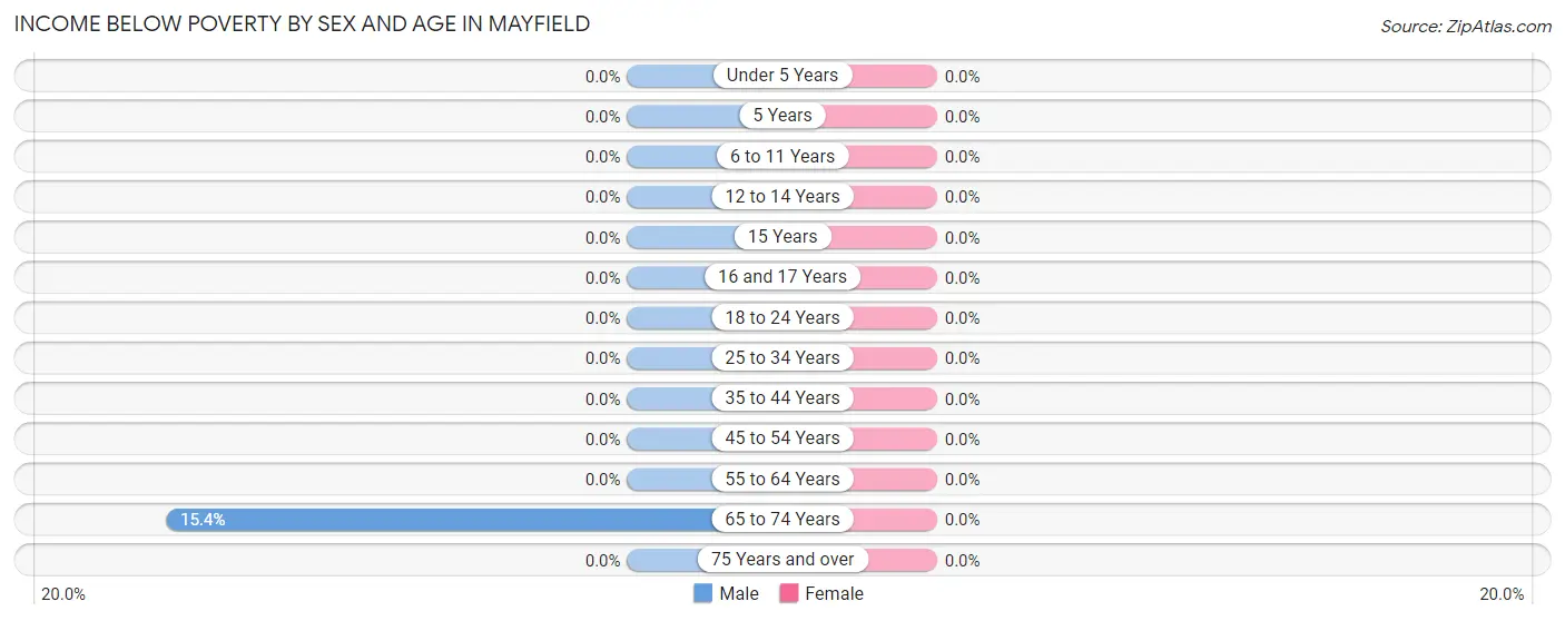Income Below Poverty by Sex and Age in Mayfield