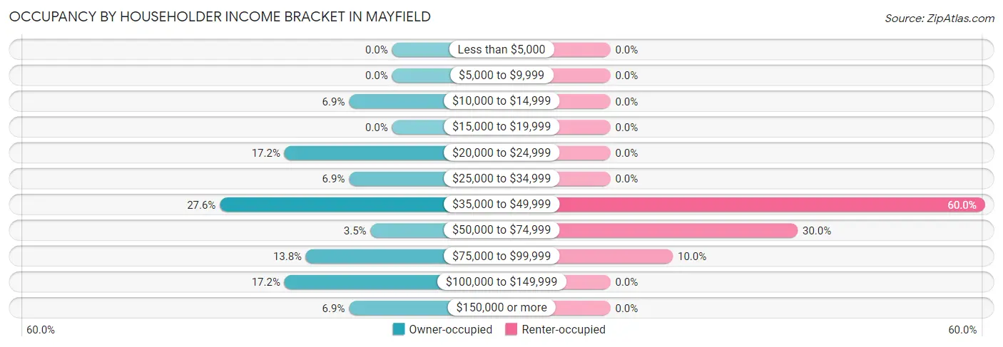 Occupancy by Householder Income Bracket in Mayfield