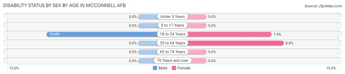 Disability Status by Sex by Age in Mcconnell AFB