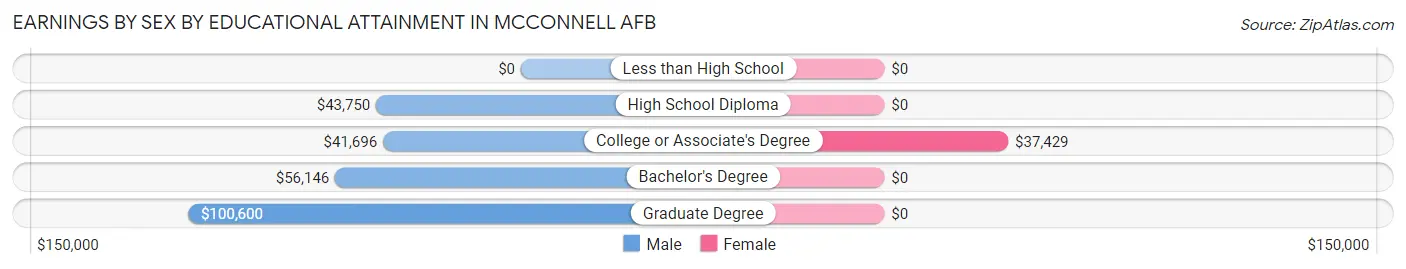Earnings by Sex by Educational Attainment in Mcconnell AFB