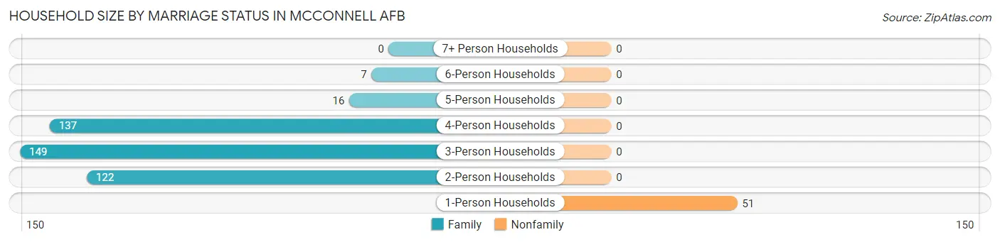 Household Size by Marriage Status in Mcconnell AFB