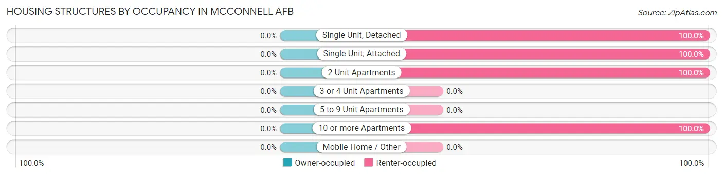 Housing Structures by Occupancy in Mcconnell AFB