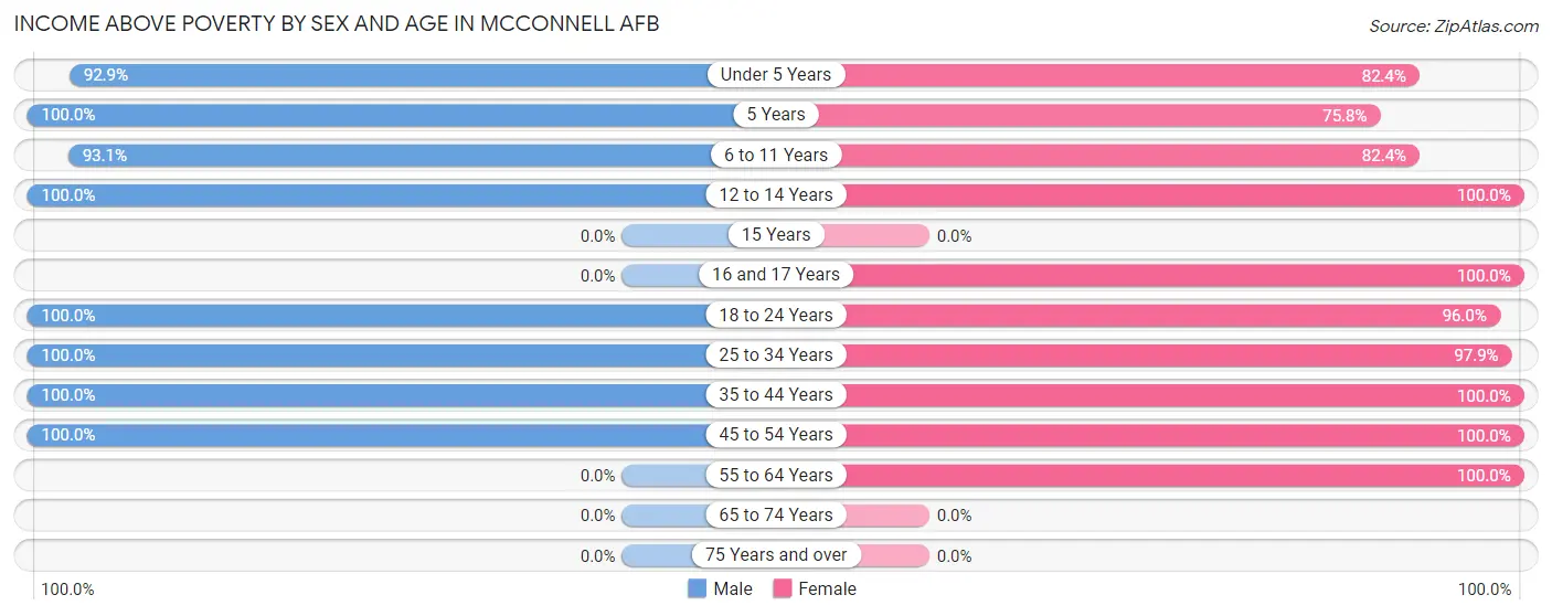 Income Above Poverty by Sex and Age in Mcconnell AFB