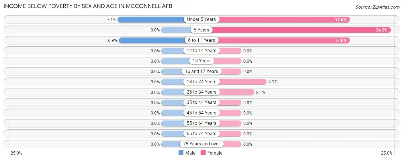Income Below Poverty by Sex and Age in Mcconnell AFB