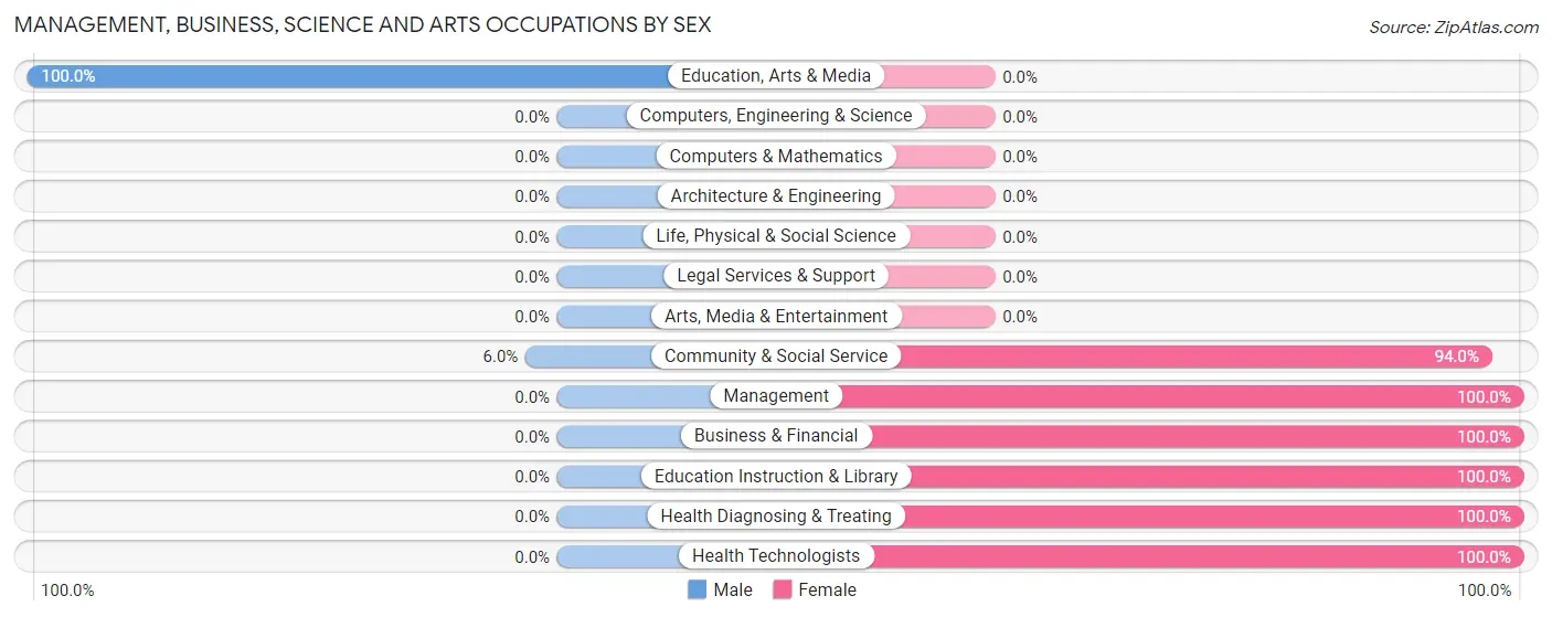 Management, Business, Science and Arts Occupations by Sex in Mcconnell AFB