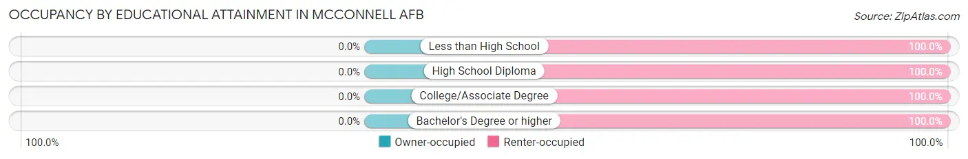 Occupancy by Educational Attainment in Mcconnell AFB