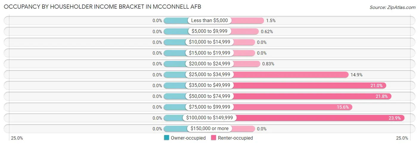 Occupancy by Householder Income Bracket in Mcconnell AFB