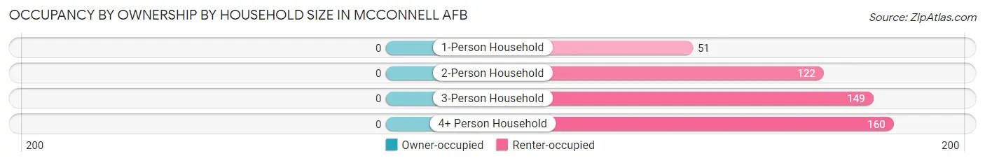 Occupancy by Ownership by Household Size in Mcconnell AFB