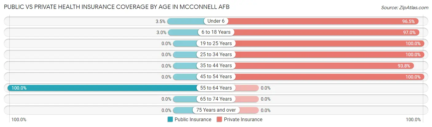 Public vs Private Health Insurance Coverage by Age in Mcconnell AFB