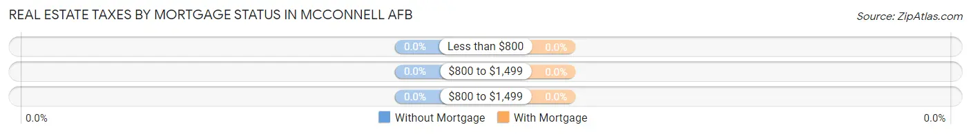Real Estate Taxes by Mortgage Status in Mcconnell AFB