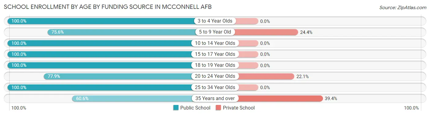 School Enrollment by Age by Funding Source in Mcconnell AFB