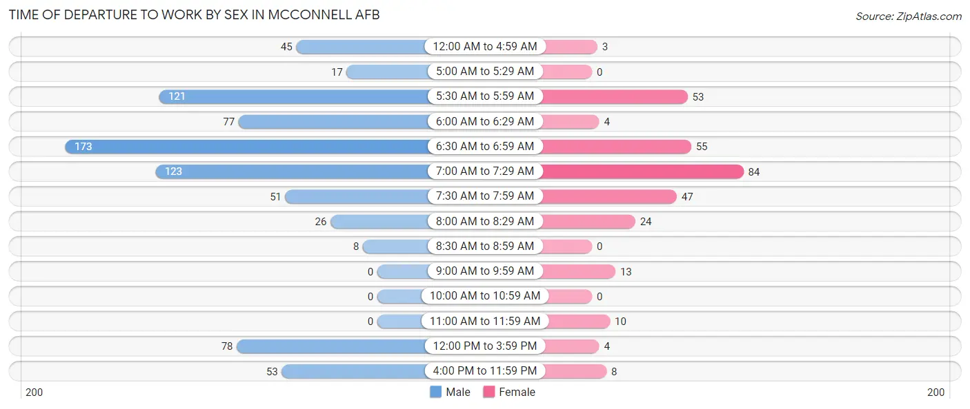 Time of Departure to Work by Sex in Mcconnell AFB