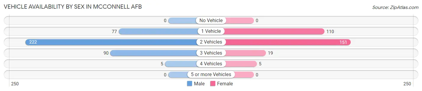 Vehicle Availability by Sex in Mcconnell AFB