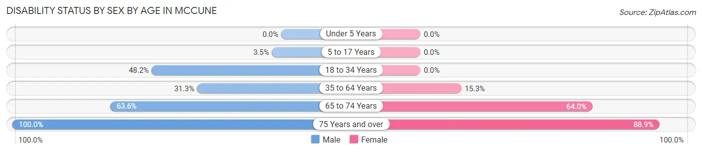 Disability Status by Sex by Age in McCune