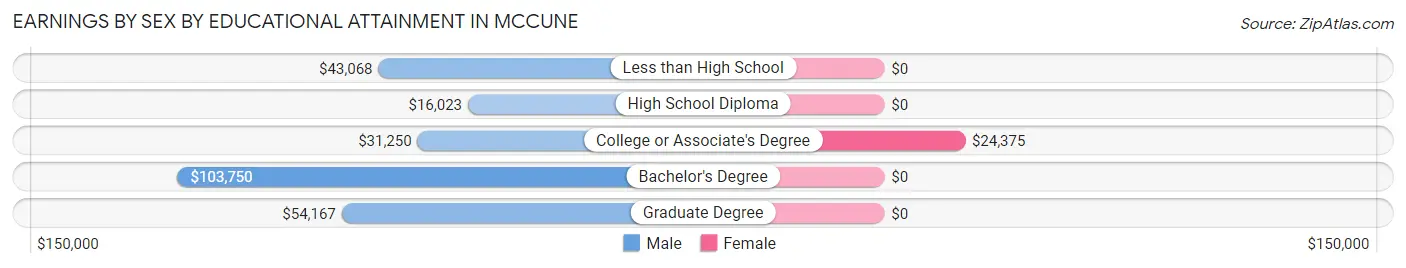 Earnings by Sex by Educational Attainment in McCune