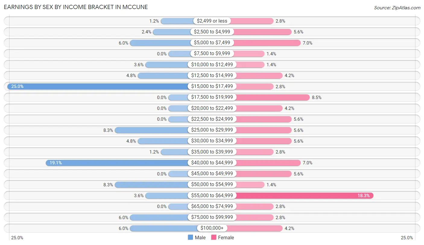 Earnings by Sex by Income Bracket in McCune