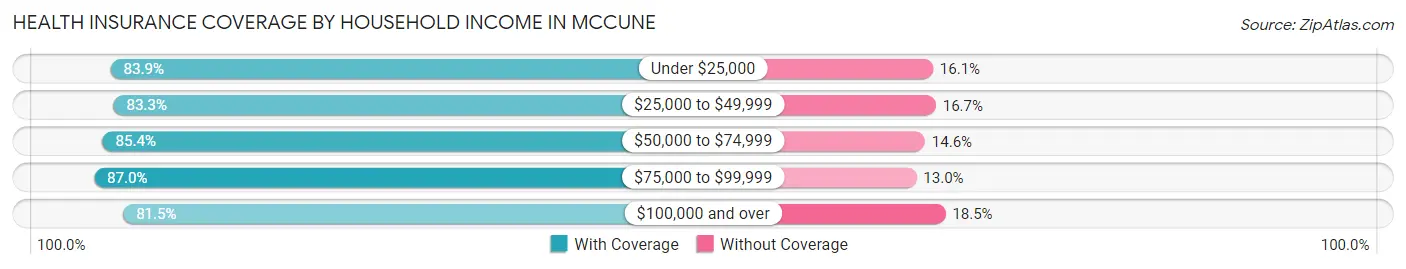 Health Insurance Coverage by Household Income in McCune