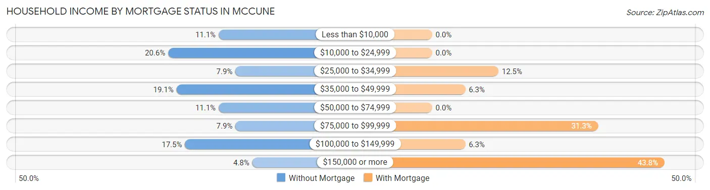 Household Income by Mortgage Status in McCune