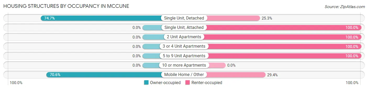 Housing Structures by Occupancy in McCune