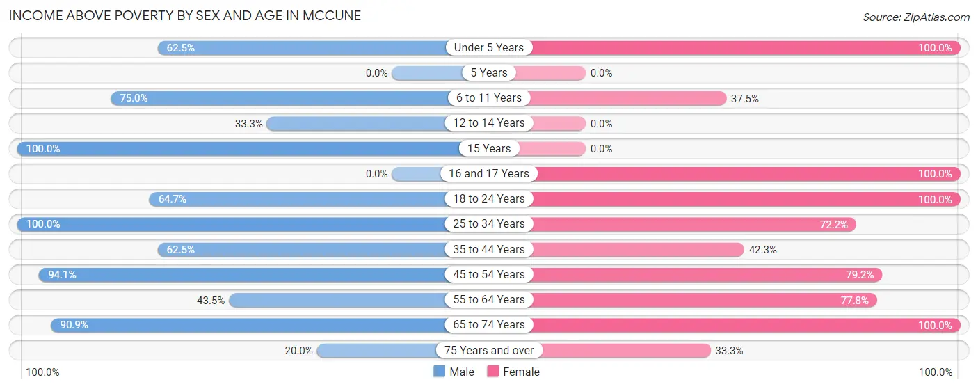 Income Above Poverty by Sex and Age in McCune