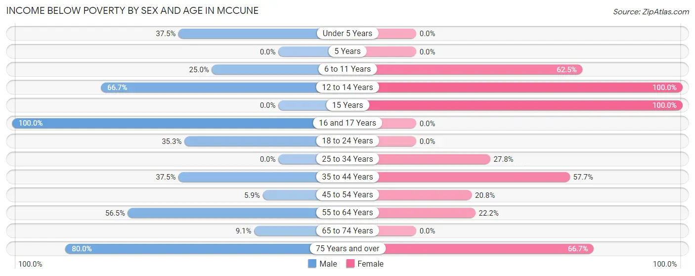 Income Below Poverty by Sex and Age in McCune