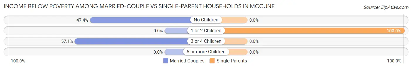 Income Below Poverty Among Married-Couple vs Single-Parent Households in McCune