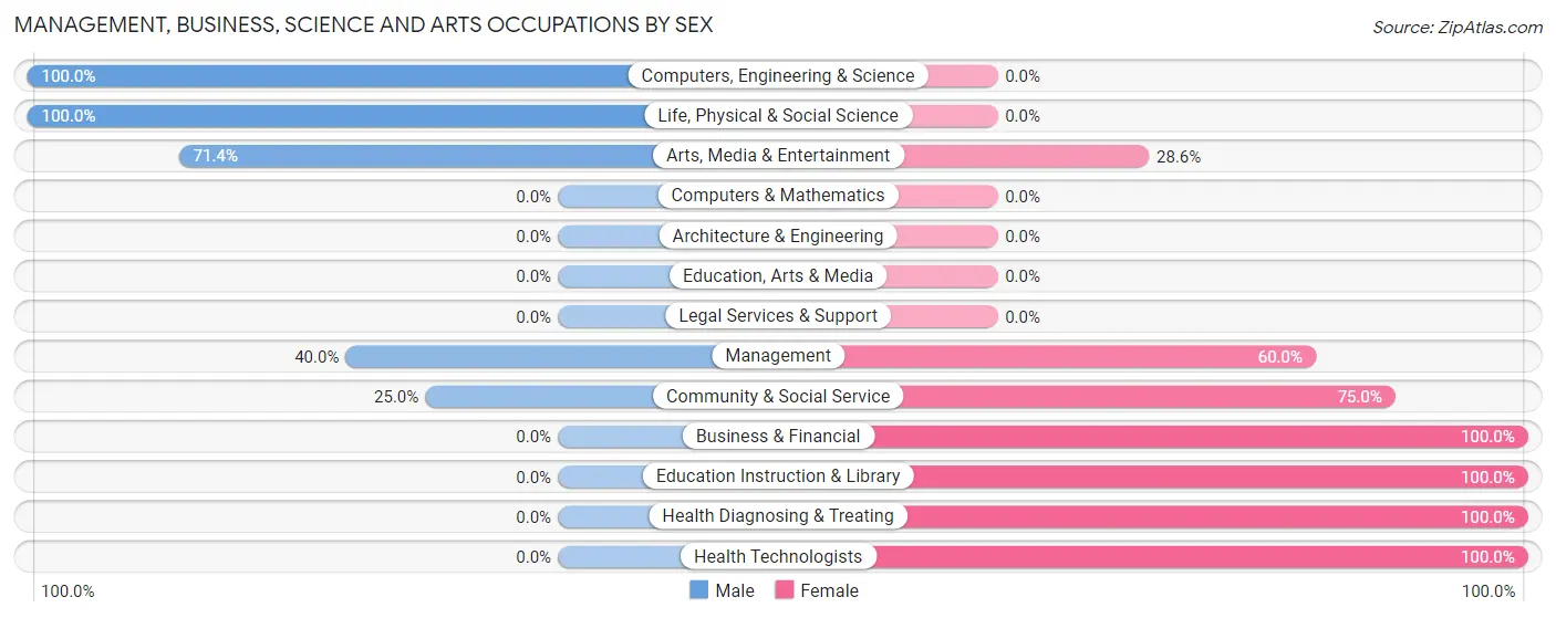 Management, Business, Science and Arts Occupations by Sex in McCune