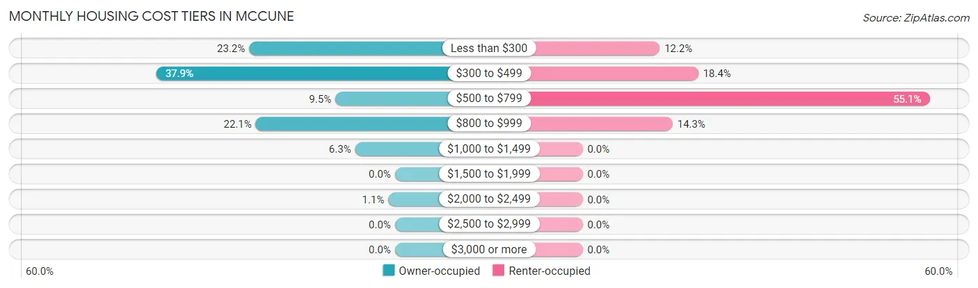Monthly Housing Cost Tiers in McCune