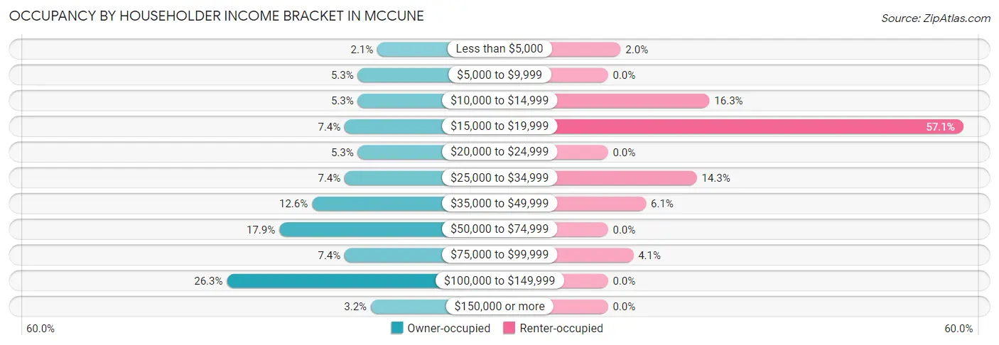 Occupancy by Householder Income Bracket in McCune