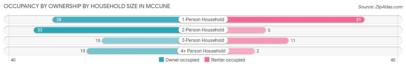 Occupancy by Ownership by Household Size in McCune