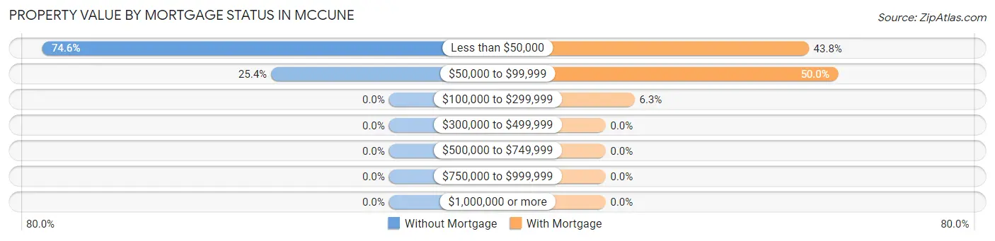 Property Value by Mortgage Status in McCune