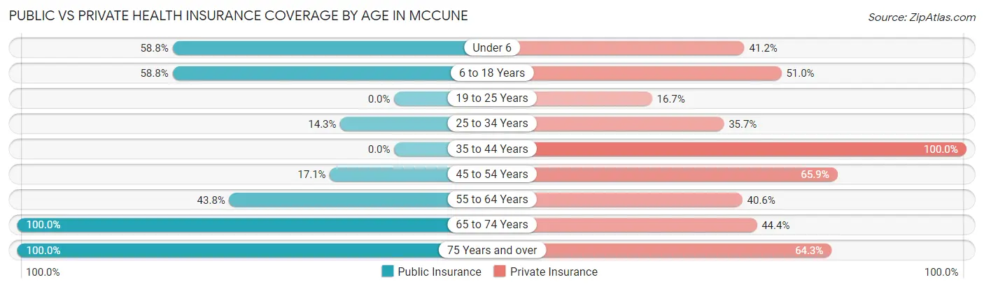 Public vs Private Health Insurance Coverage by Age in McCune