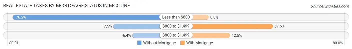 Real Estate Taxes by Mortgage Status in McCune